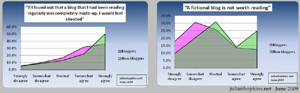 myblogs2009 malaysian blog survey blogger attitudes