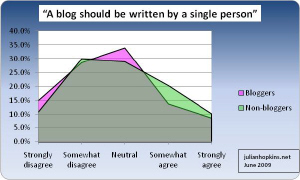 myblogs2009 malaysian blog survey blogger attitudes