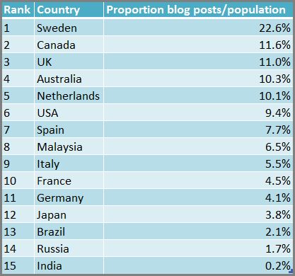 blog rank international sysomos